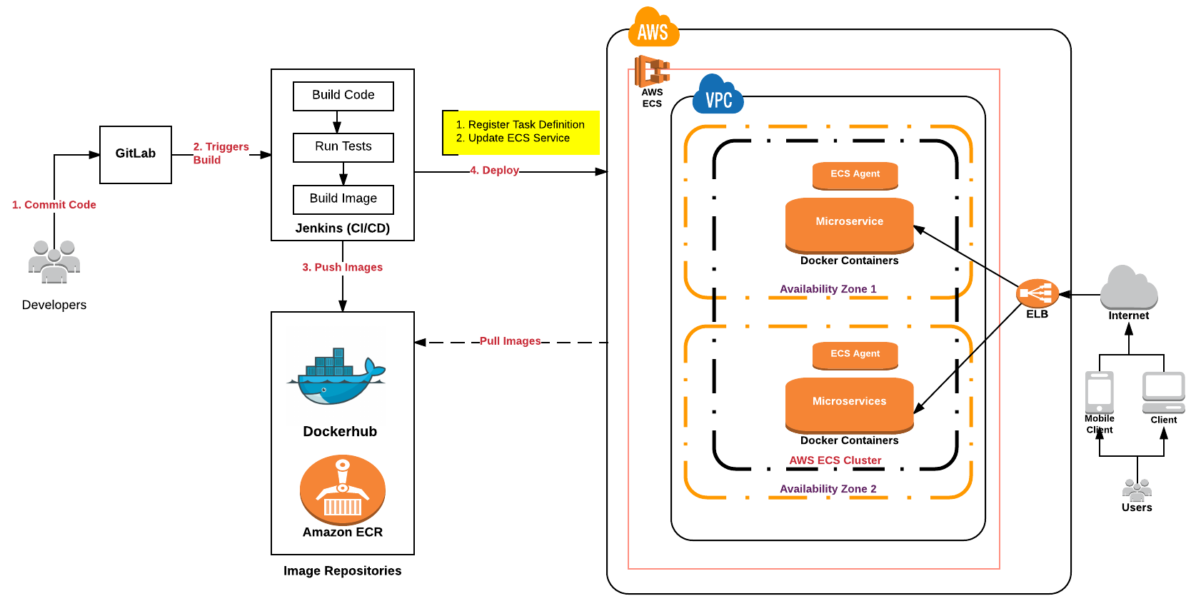 Codes build. Amazon microservices. Amazon AWS microservices. AWS язык программирования. AWS триггер Али.