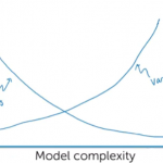 machine learning models bias variance vs complexity
