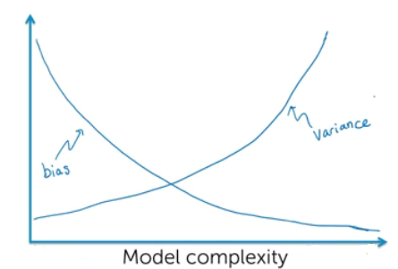 machine learning models bias variance vs complexity