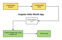Angular 7 Hello World App - Instructions - Analytics Yogi