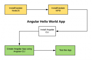 Angular Hello World App