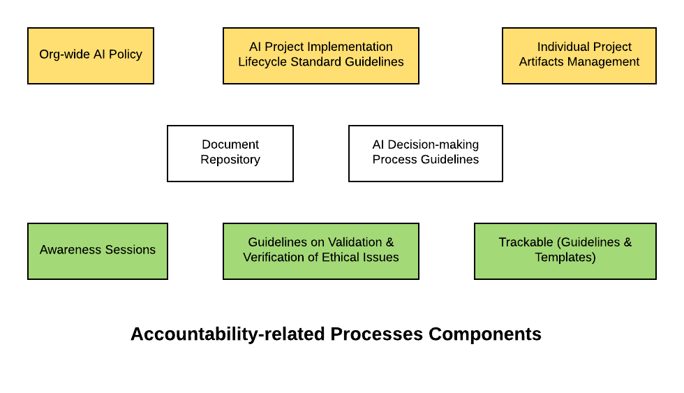 Ethical AI Framework - Accountability Processes