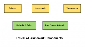 Ethical AI Framework Components