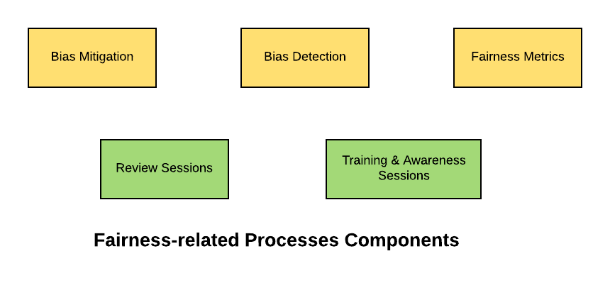 Ethical AI Framework - Fairness Processes