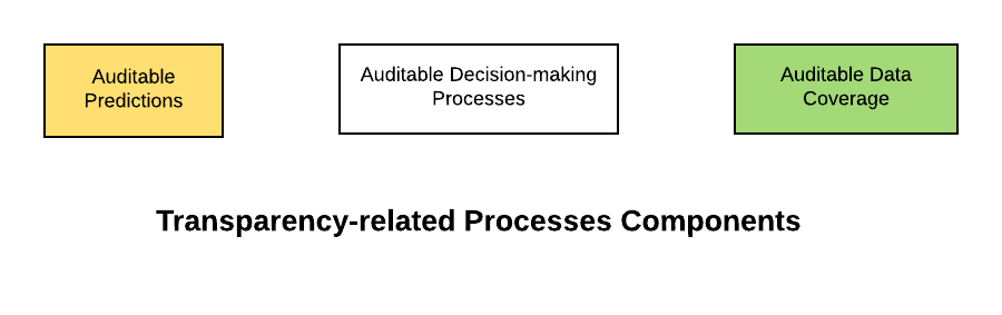 Ethical AI Framework - Transparency Processes