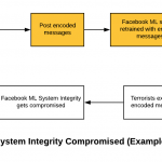 Facebook ML System Integrity Compromised