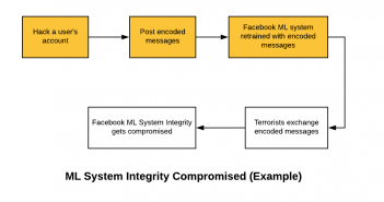 Facebook Machine Learning Tool to Check Terrorists Posts Facebook ML System Integrity Compromised
