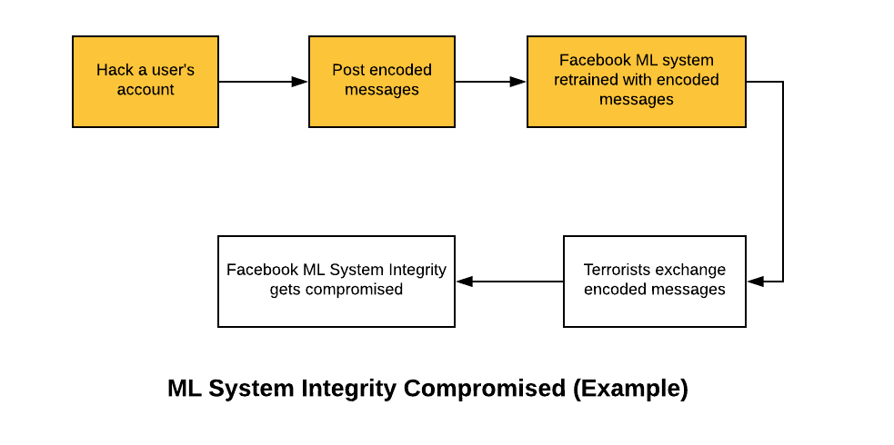 Facebook ML System Integrity Compromised