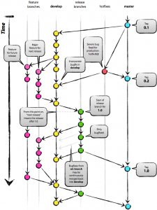 Gitflow Workflow - Master, Release, Develop, Feature