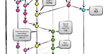 GitFlow Workflow Best Practices & Quiz Questions Gitflow Workflow - Master, Release, Develop, Feature