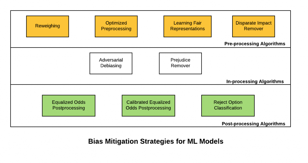 Bias mitigation strategies for Machine lEarning models