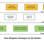 Bias Detection In Machine Learning Models Using FairML - Data Analytics