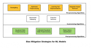 Machine learning models - Bias mitigation strategies