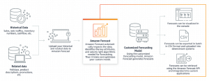 Amazon Forecast Technology Architecture