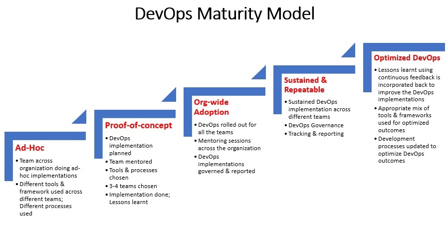 Sample DevOps Maturity Model