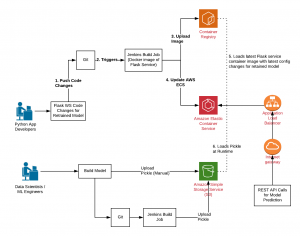 AWS ECS Cloud-native Model Deployments