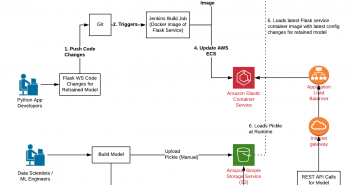 Machine Learning – Cloud-native Model Deployments AWS ECS Cloud-native Model Deployments