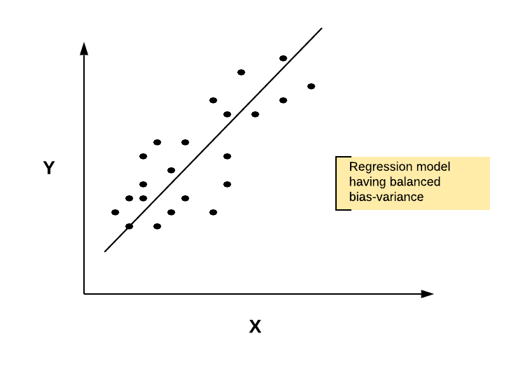 Regularization applied in the regression model