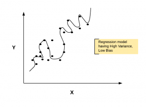 Regularization for regression models