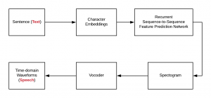 Neural Network Architecture for TTS