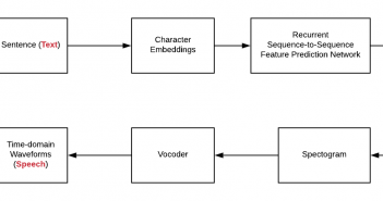Neural Network Architecture for Text-to-Speech Synthesis Neural Network Architecture for TTS