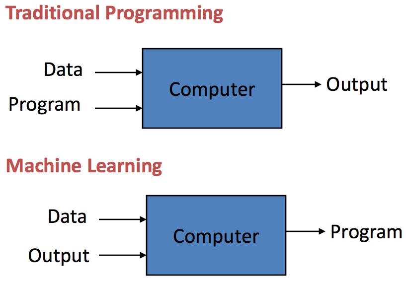 difference traditional software machine learning