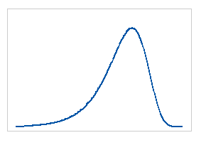 This distribution is used to model time to failure for a system that fails when its weakest component fails. It is defined by its location and scale parameters. Skewed to the left, the smallest extreme value distribution describes extreme phenomena such as the minimum temperature and rainfall during a drought.  Here is the sample plot representing the smallest extreme value distribution