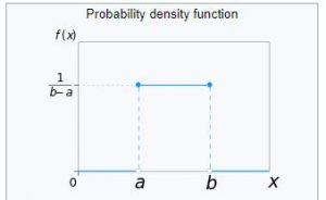 uniform probability distribution plot
