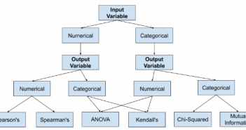 Three Key Challenges of Machine Learning Models feature selection