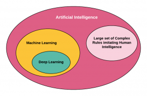 Artificial intelligence vs machine learning