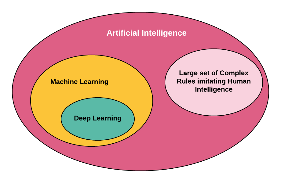 ARTIFICIAL INTELLIGENCE VS MACHINE LEARNING