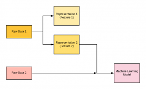 Features - Key to Machine Learning