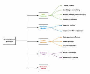 model evaluation techniques