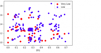 Python – Scatter Plot Different Classes Scatter Plot representing Two Classes