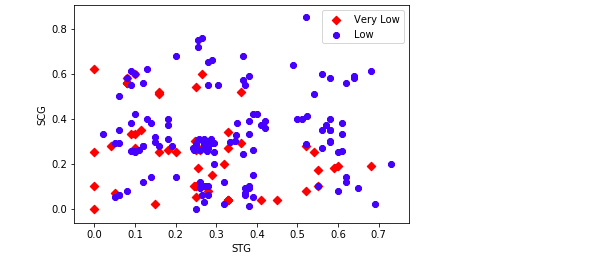 Scatter Plot representing two different classes