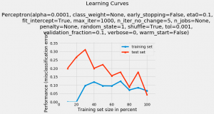 Perceptron Classifier Learning Curve using Python Mlxtend Package