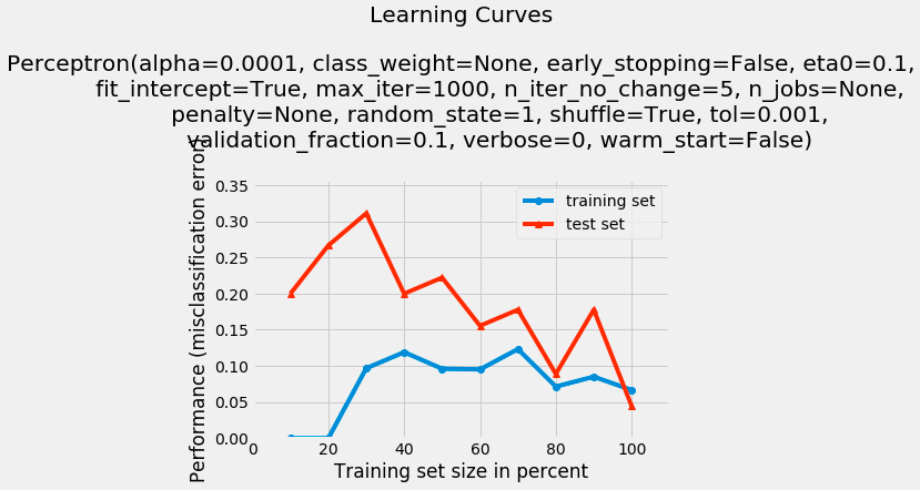 Perceptron Classifier Learning Curve using Python Mlxtend Package