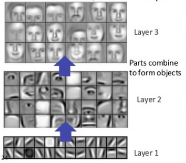 deep learning - learning layers of representations
