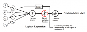 Logistic Sigmoid Activation Function Representation