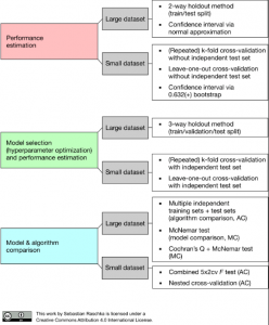 model evaluation model selection algorithm comparison