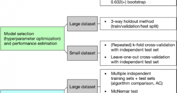 Infographics for Model & Algorithm Selection & Evaluation model evaluation model selection algorithm comparison