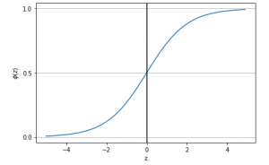 Logistic Regression - Sigmoid Function Plot