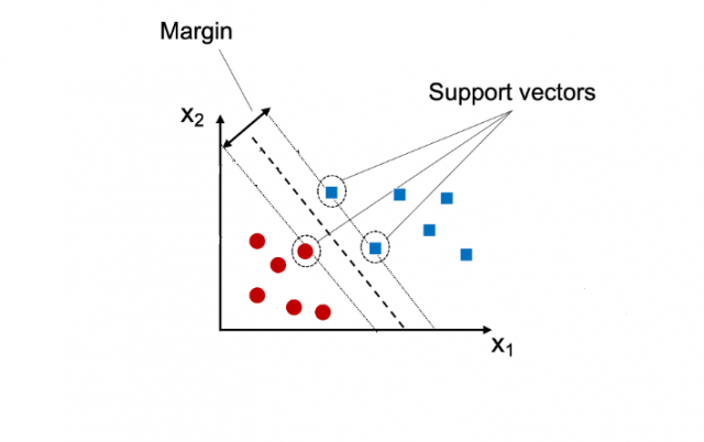 Support vector machine maximize the margin 2