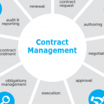 contract management use cases machine learning