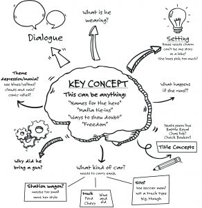 Mind mapping brainstorming ideas