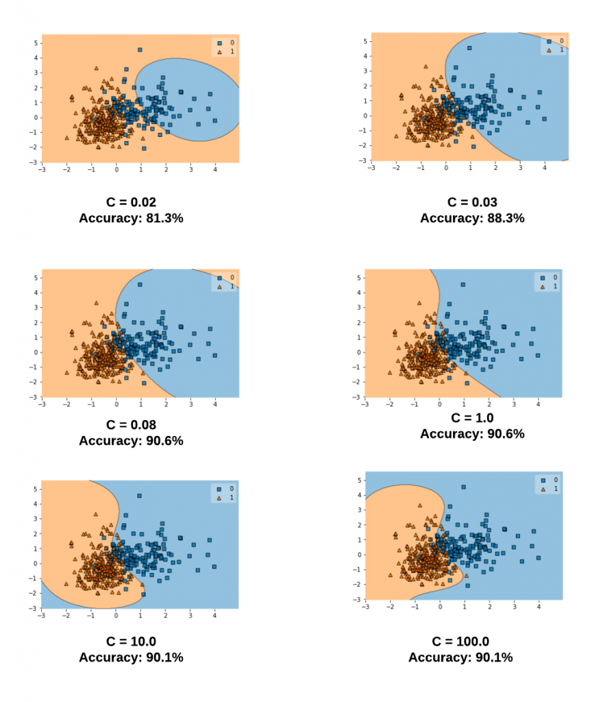 Decision boundaries for different C Values for RBF Kernel