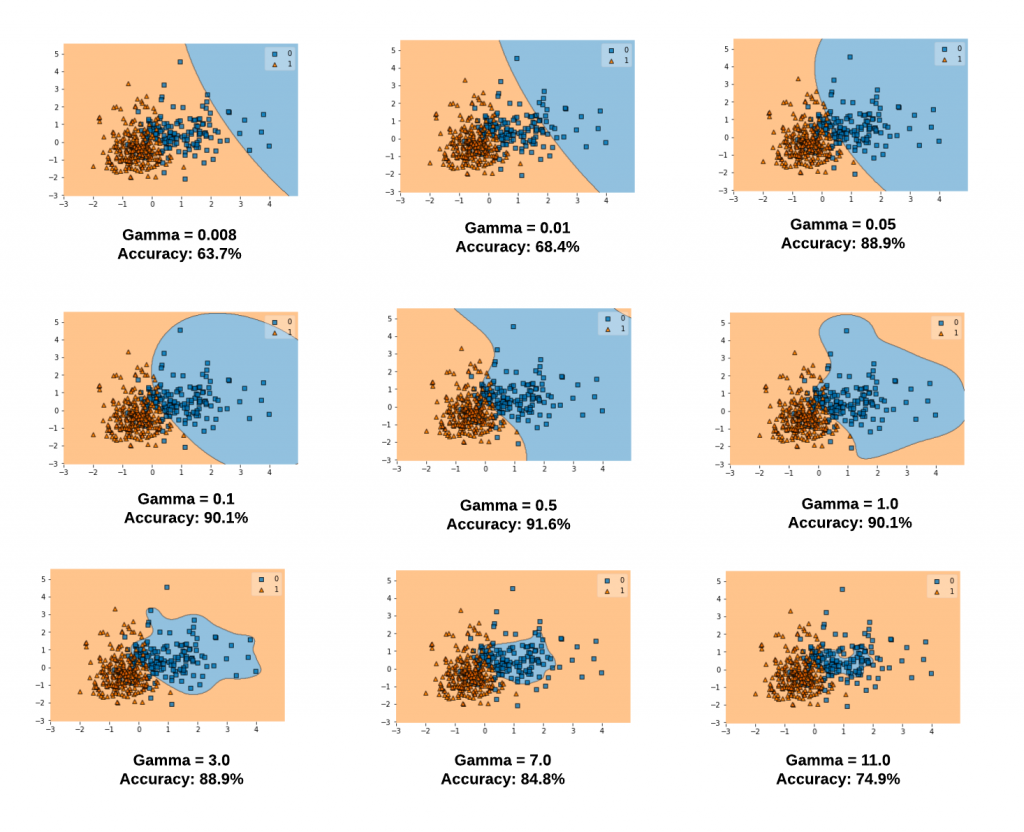 Decision boundaries for different Gamma Values for RBF Kernel