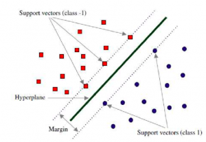 SVM Algorithm as Maximum Margin Classifier - Analytics Yogi