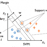 SVM as maximum margin classifier