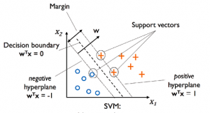 SVM as maximum margin classifier